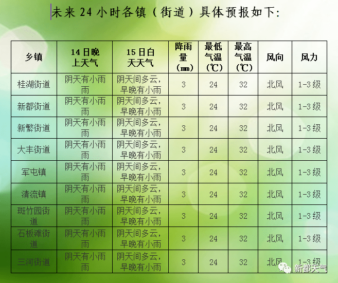 蒲草社区天气预报更新通知